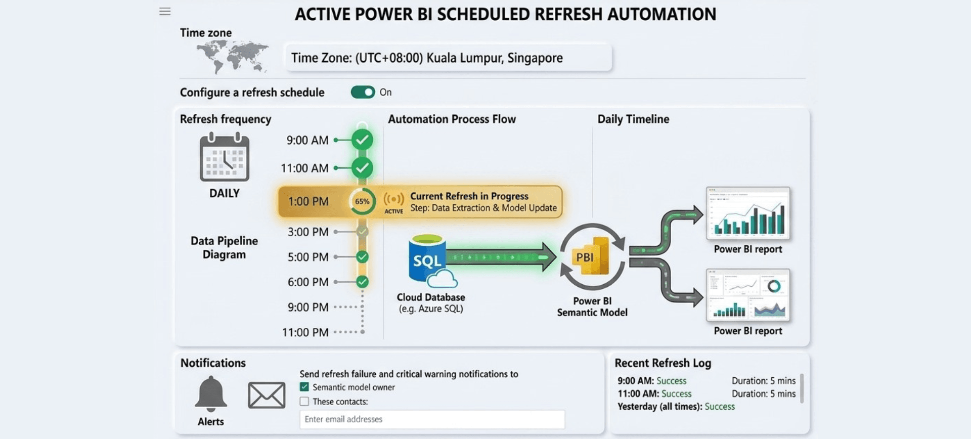 Power BI Automation refresh schedule configuration